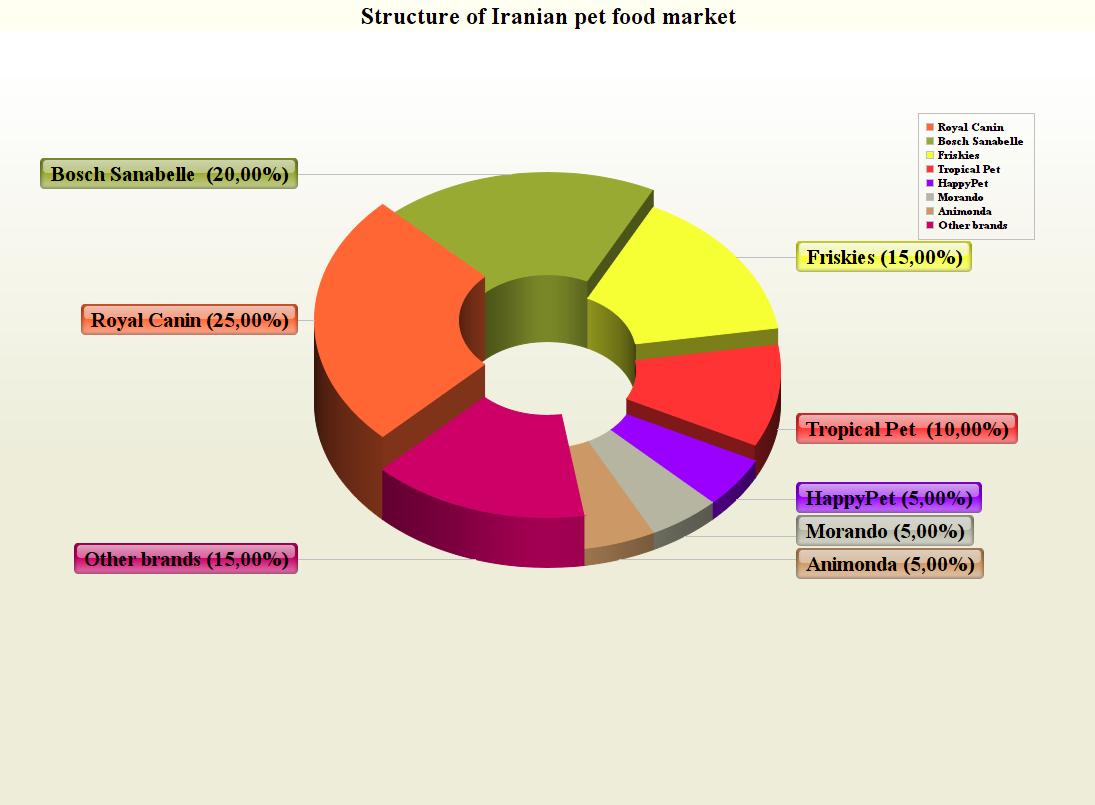 Structure of Iranian pet food market (1)